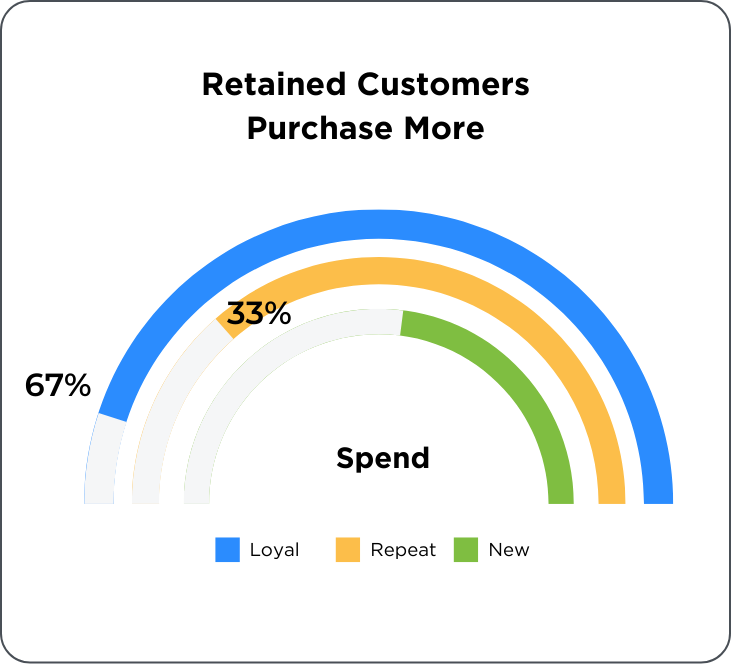 roi - purchase more